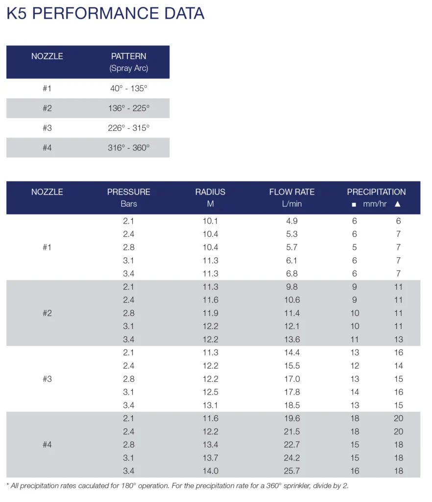 K5 Performance data - pressure, radius, flow rate, precipitation
